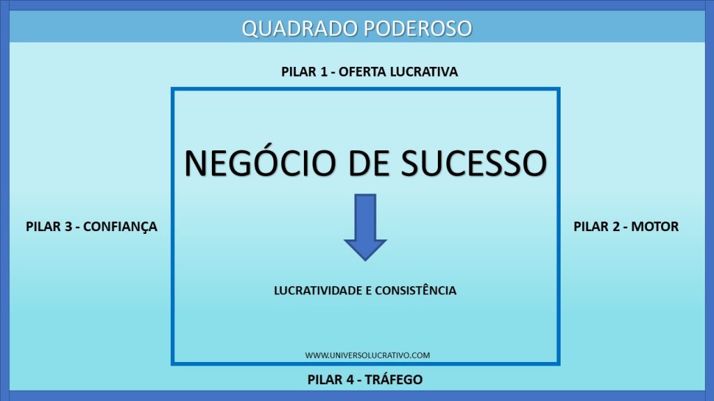 Negócio de Sucesso 1024x576 - Negócio de Sucesso: os 4 Pilares de Um Quadrado Poderoso